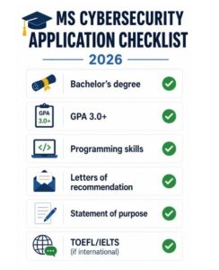 MS Cybersecurity Application Checklist 2026 infographic listing degree, GPA 3.0+, programming skills, recommendations, SOP, and TOEFL/IELTS requirements.