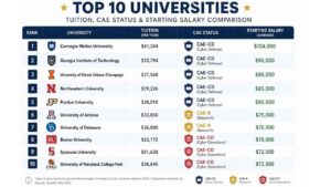 comparison table showing the Top 10 universities side by side with columns for Tuition, CAE Status, and Starting Salary