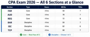 CPA Exam 2026 — All 6 Sections at a Glance