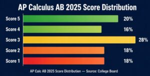 AP Calculus AB 2025 Score Distribution Bar Chart