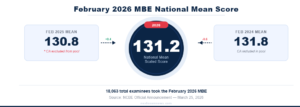 National MBE Mean Score — February 2026