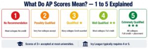 What Do AP Scores Mean? — 1 to 5 Explained