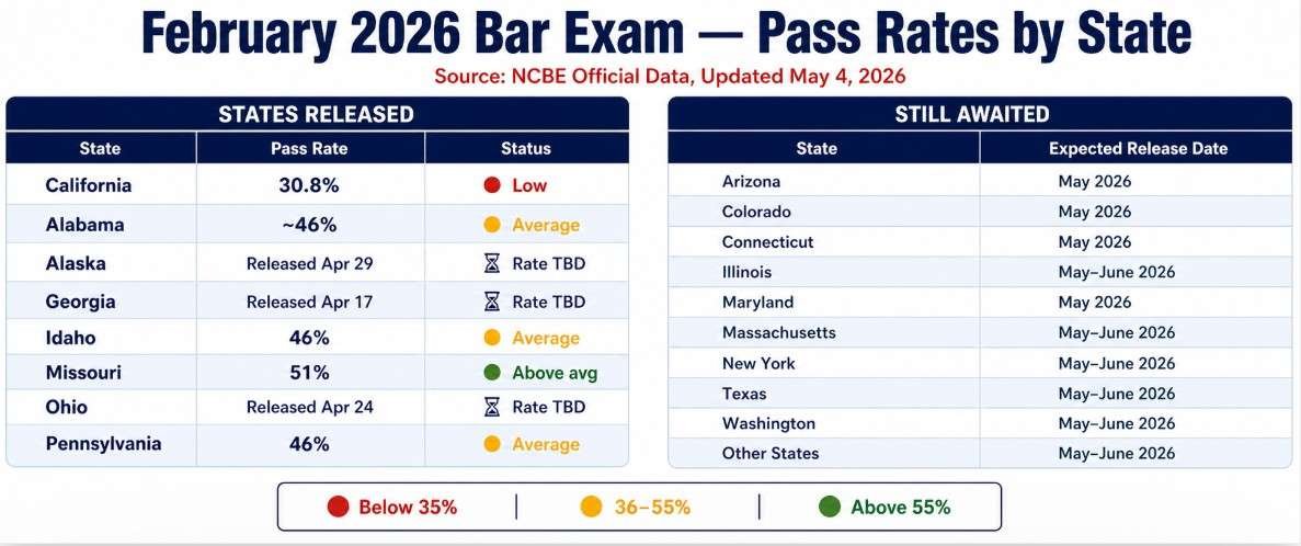 February 2026 Bar Exam Results — Pass Rates & Dates by State