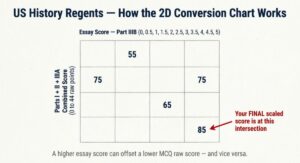 How the 2D Conversion Chart Works