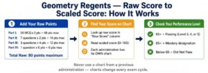 Raw Score to Scaled Score