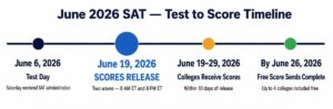 June 2026 SAT — Test to Score Timeline