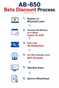 AB-650 Beta Discount Process