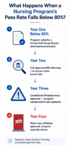 what happens when a nursing program's pass rate falls below 80%