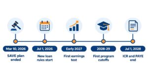 Trump Student Loan Changes 2026: Timeline From March 2026 to July 2028